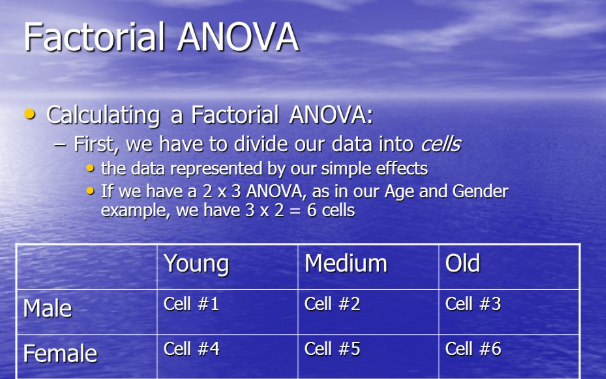 For the research question, "Is there a difference in the fitness levels of men and women who fall into one of the different age groups?", you will need to conduct a Factorial Anova test, which examines the main effect of gender and age, including their interaction effect.