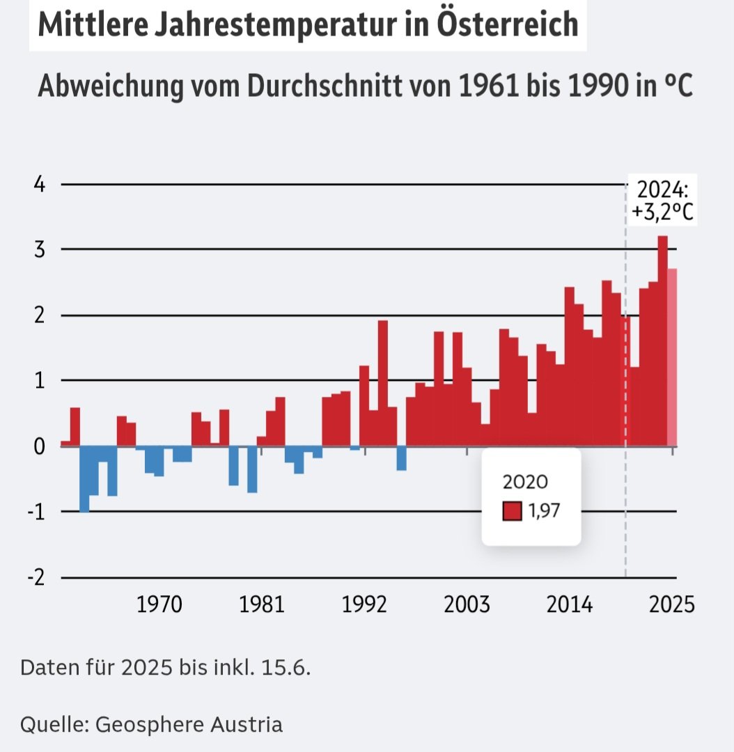 <a href="/peakaustria/">Thomas Reis</a> <a href="/PCarterClimate/">Peter D Carter</a> The new study on temperature development in Austria, at 3.1-3,2°C, assumes an average from 1961 to 1990. However, if one assumes pre-industrial values, Austria would have to experience a temperature increase of more than 4°C.