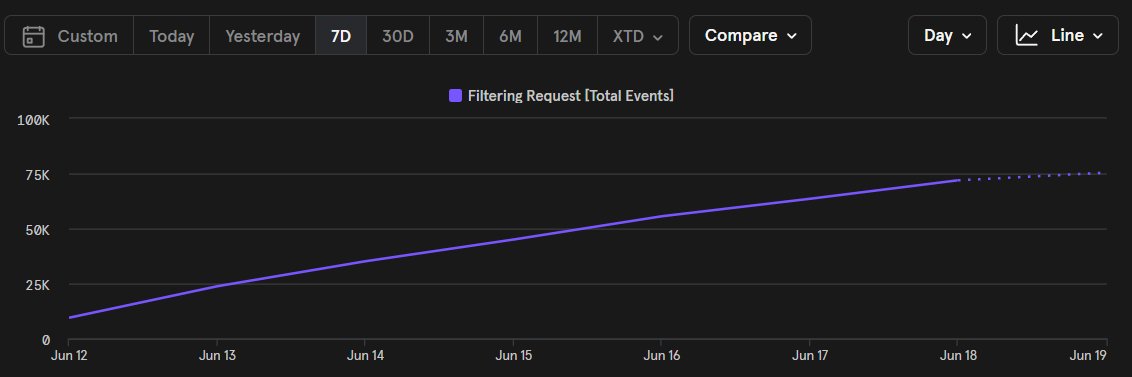 In just the last week, <a href="/flowstate_labs/">flowstate</a> users have hidden over 150k unwanted posts from their YouTube and X feeds via 75,000 filtering requests! 

This proves that people care A LOT about their sanity on social media. Very reassuring - lets take back control!