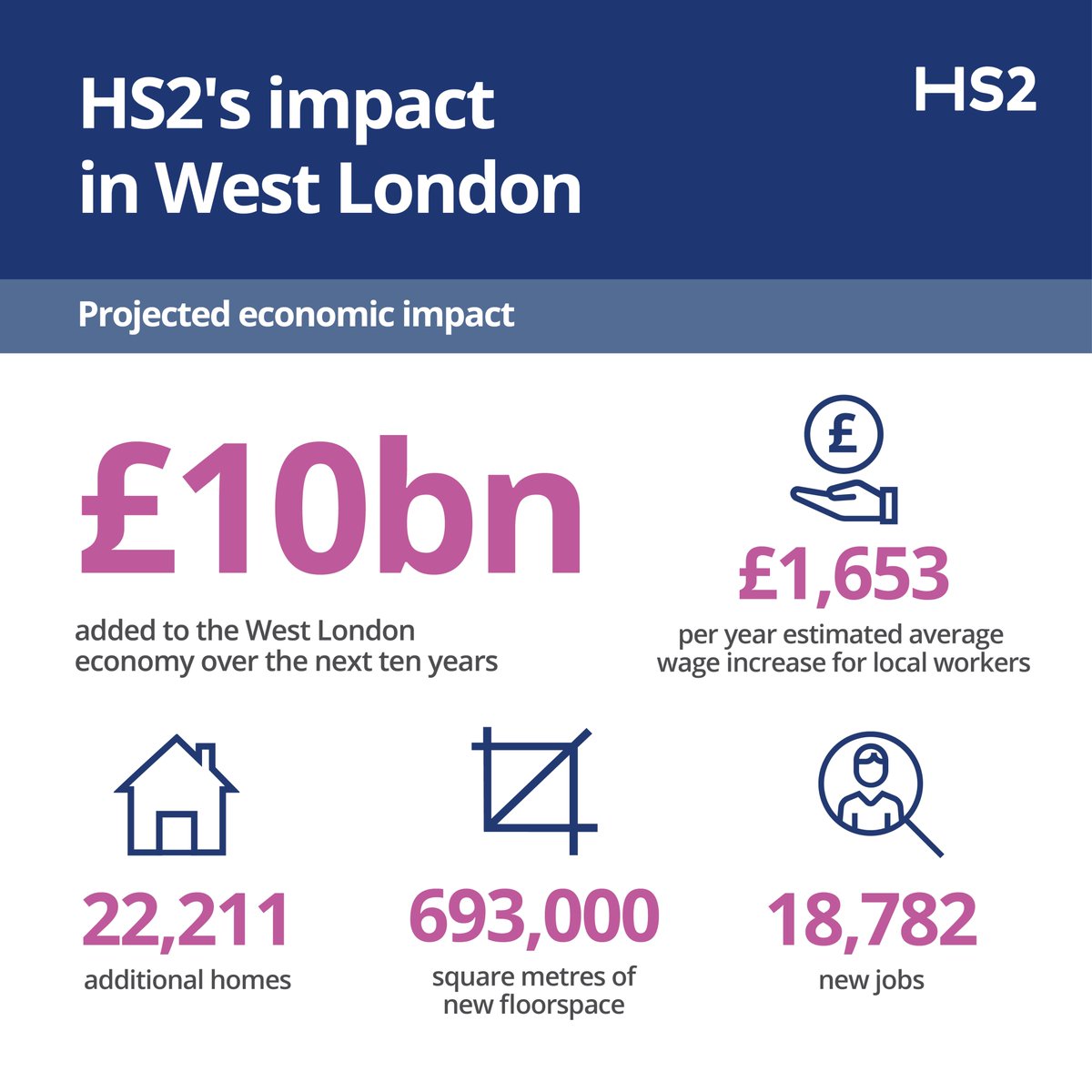 HS2ltd's tweet image. Have you seen our report on HS2's projected economic impact in West London?📝
Key findings include:
• £10bn added to the local economy over the next ten years
• 22,211 additional homes planned
• 18,782 new jobs
• £1,653 average salary uplift anticipated in the Old Oak…