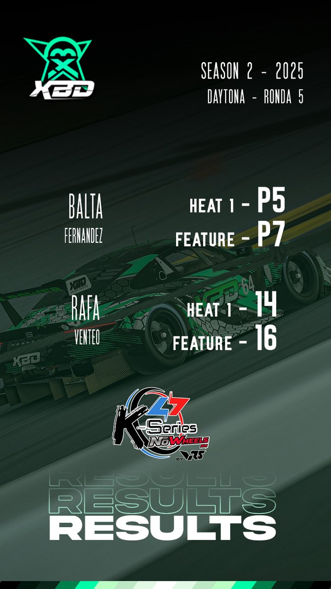 XBD RACING MOTORSPORT (@xbdracing) on Twitter photo 🏁 Resultados tras disputar la 5º Prueba 🏁
¿Alguien conoce a un brujo/gitana para que nos quite el malfario que estamos teniendo en el regreso a la <a href="/ktd_competicion/">KTD Competición</a> ?
Pagamos con cajas de tomates, es increíble la suerte de los chicos.
¡Ánimos! Seguimos!
#GreenPower #GoXBD 🏁 Resultados tras disputar la 5º Prueba 🏁
¿Alguien conoce a un brujo/gitana para que nos quite el malfario que estamos teniendo en el regreso a la <a href="/ktd_competicion/">KTD Competición</a> ?
Pagamos con cajas de tomates, es increíble la suerte de los chicos.
¡Ánimos! Seguimos!
#GreenPower #GoXBD
