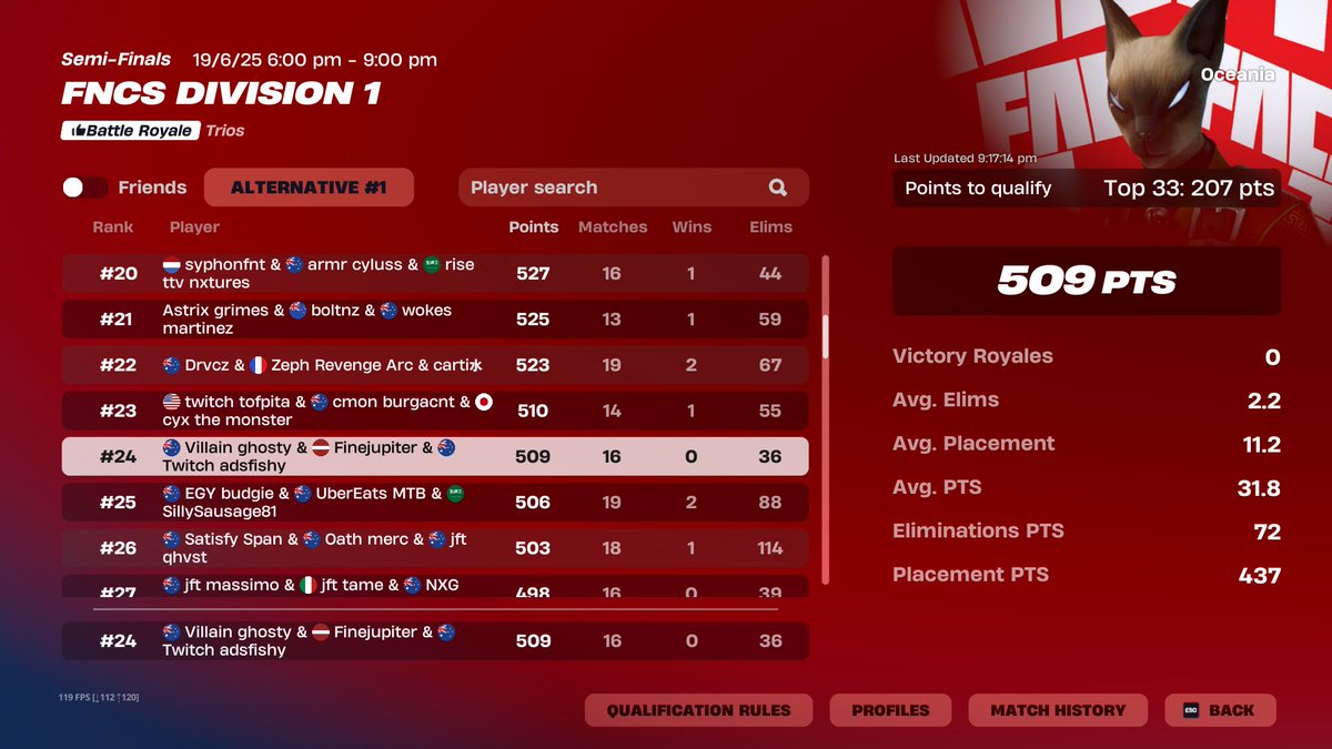 Qualled first div cup back. No one does it like me. 🏆