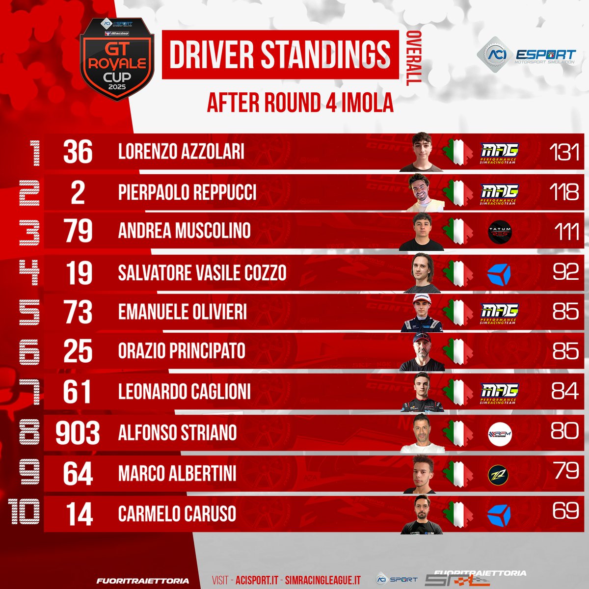 🥇Victory for Reppucci! 🏁

After an intense and hard-fought race, the win goes to our driver Reppucci, following a post-race penalty handed down by ACI stewards to a rival competitor.

Justice has been served and the result reflects the incredible effort Reppucci put on track.