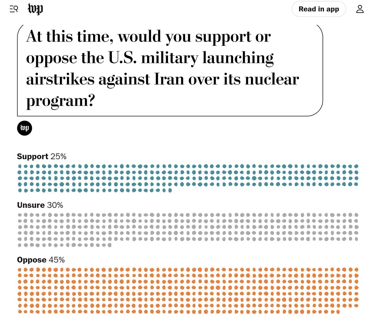 abdnakhi's tweet photo. صحيفة واشنطن بوست (The Washington Post) سألت ألف شخص عن رأيهم في توجيه أمريكا ضربات جوية ضد برنامج إيران النووي.

نتيجة الاستطلاع مبينة في الصورة المرفقة https://t.co/3kj9dh6fUh