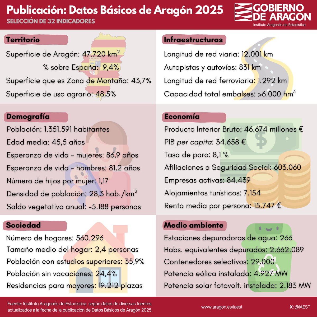 📊 Descubre #Aragón: 32 indicadores clave, ¡ahora con ayuda de la #IA! 🚀

Hemos preparado una nueva infografía con 32 indicadores importantes sobre Aragón utilizando la Inteligencia Artificial para procesar nuestros Datos Básicos.
¡La tecnología nos ayuda a aprender y mejorar!
