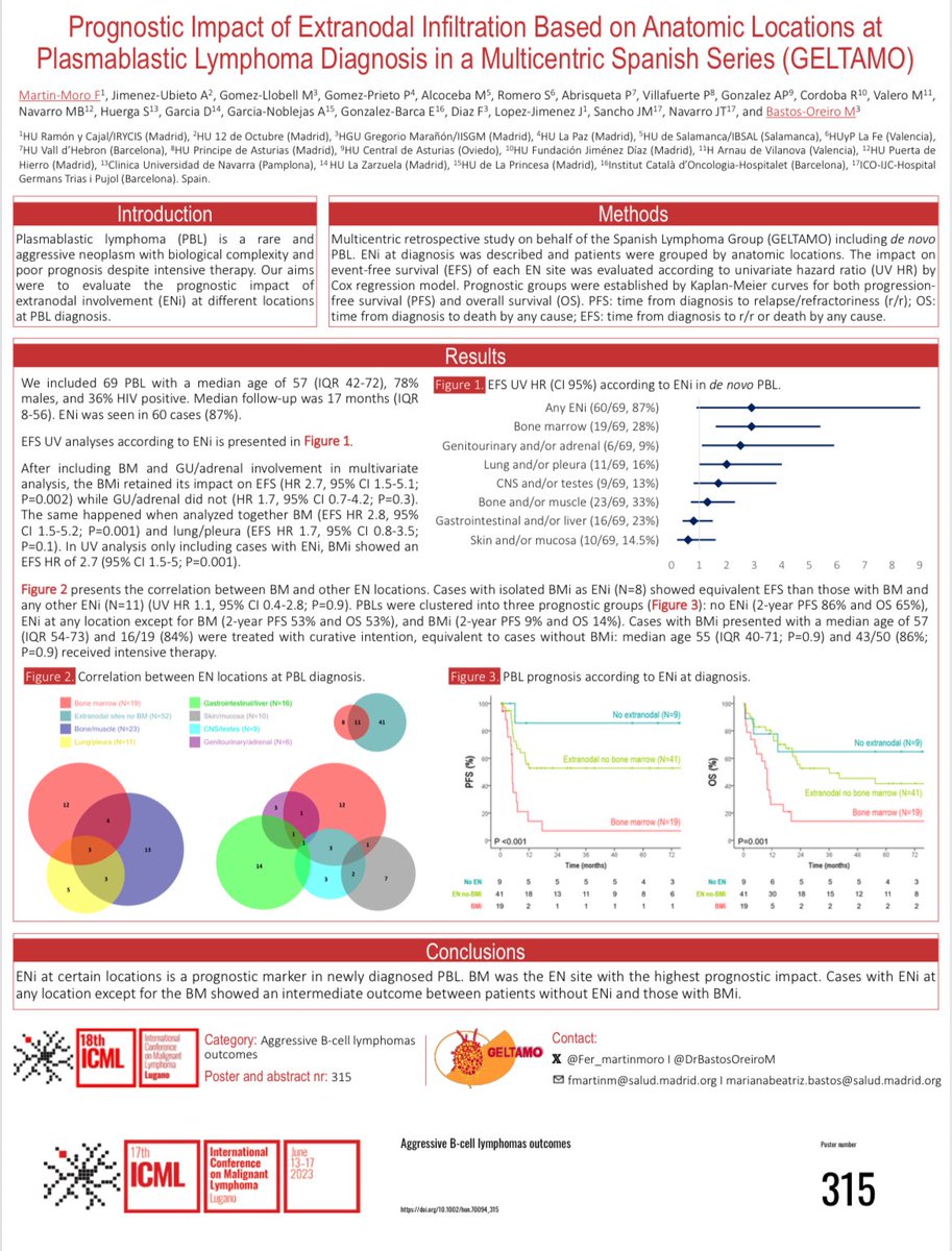 GELTAMO (@geltamo) on Twitter photo <a href="/geltamo/">GELTAMO</a> in #18ICML
Prognostic Impact of Extranodal Infiltration Based on Anatomic Locations at Plasmablastic Lymphoma Diagnosis in a Multicentric Spanish Series (GELTAMO)
<a href="/Fer_martinmoro/">Fernando Martín Moro</a> <a href="/DrBastosOreiroM/">Mariana Bastos, MD, PhD</a> <a href="/icmlugano/">International Conference on Malignant Lymphoma</a> <a href="/geltamo/">GELTAMO</a> in #18ICML
Prognostic Impact of Extranodal Infiltration Based on Anatomic Locations at Plasmablastic Lymphoma Diagnosis in a Multicentric Spanish Series (GELTAMO)
<a href="/Fer_martinmoro/">Fernando Martín Moro</a> <a href="/DrBastosOreiroM/">Mariana Bastos, MD, PhD</a> <a href="/icmlugano/">International Conference on Malignant Lymphoma</a>