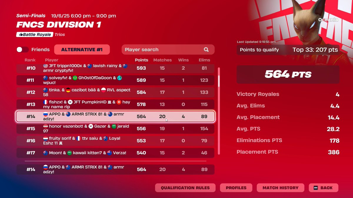 14th qualled finals🐒

 <a href="/Adzy1x/">FA Adzy</a> <a href="/strixaus/">ARMR Strix</a>