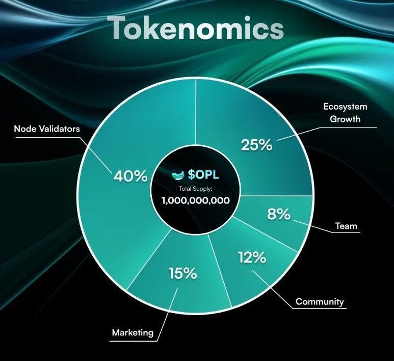 goitomDRX's tweet image. OpenLoop(@openloop_so) is about to launch on Solana and here&apos;s their tokenomics. Up
$OPL is the ticker. 🔥 🤑🤑
#openloopinfra
