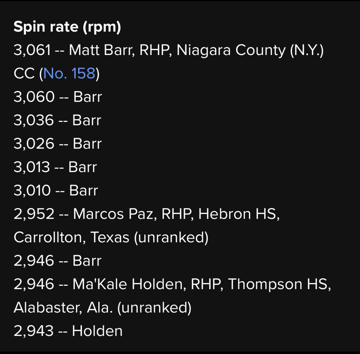 J. Barr (@jbarr1201097975) on Twitter photo Matt Barr - UPDATE: Matt registered TOP 6 HIGHEST SPIN RATES at the MLB Combine yesterday. I knew he did something special in order to find himself on the MLB Combine picture. This is HUGE and definitely exciting!⚾️💪🔥<a href="/BaseballAmerica/">Baseball America</a> <a href="/MLBDraft/">MLB Draft</a> <a href="/MLBPipeline/">MLB Pipeline</a> <a href="/CarlosACollazo/">Carlos Collazo</a> <a href="/MLB/">MLB</a> Matt Barr - UPDATE: Matt registered TOP 6 HIGHEST SPIN RATES at the MLB Combine yesterday. I knew he did something special in order to find himself on the MLB Combine picture. This is HUGE and definitely exciting!⚾️💪🔥<a href="/BaseballAmerica/">Baseball America</a> <a href="/MLBDraft/">MLB Draft</a> <a href="/MLBPipeline/">MLB Pipeline</a> <a href="/CarlosACollazo/">Carlos Collazo</a> <a href="/MLB/">MLB</a>
