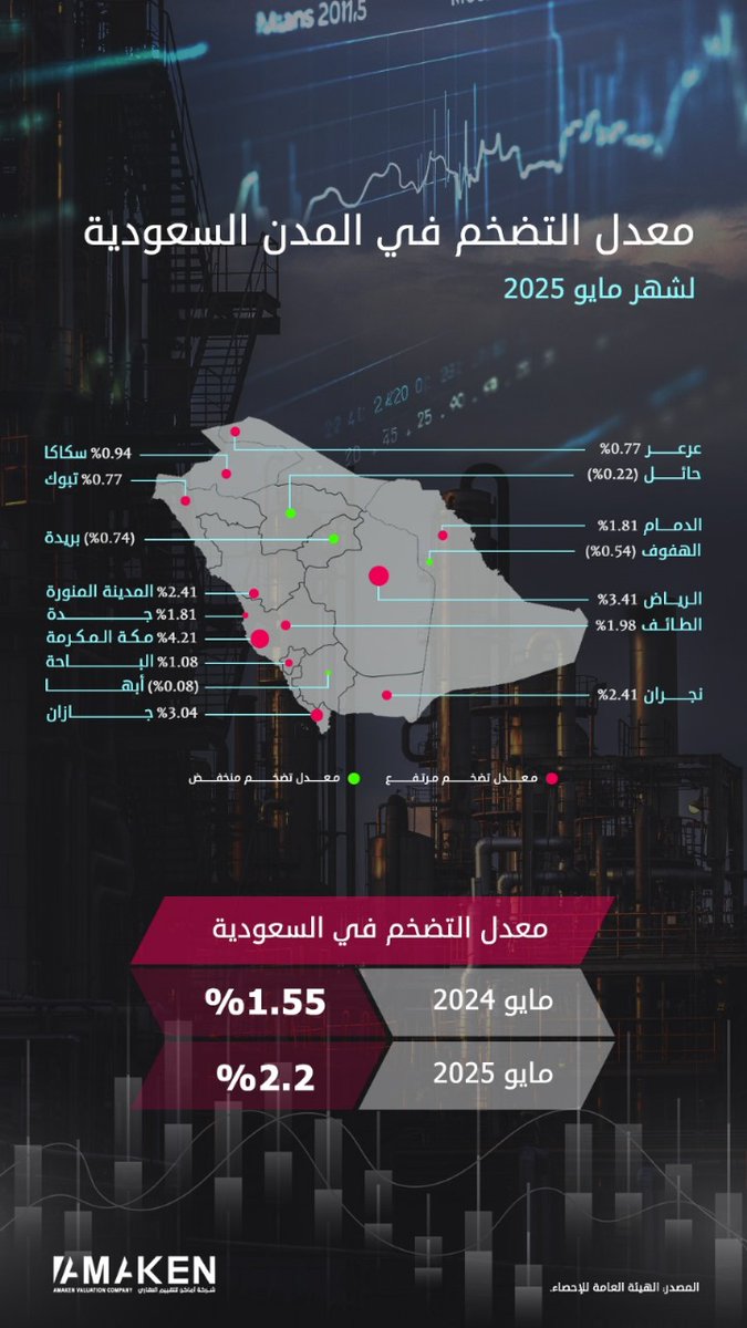 #معدل_التضخم في المدن السعودية لشهر مايو 2025
#InflationRate