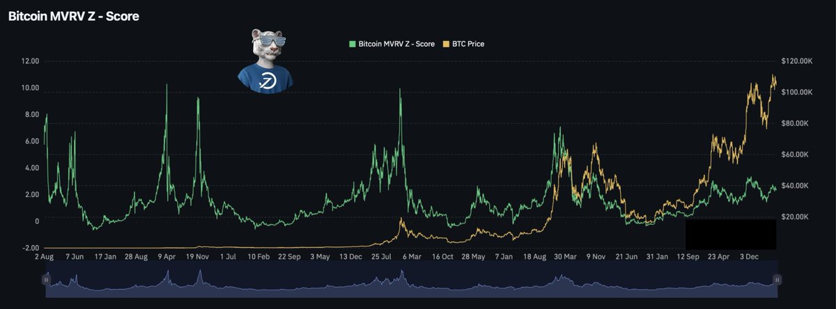 #Bitcoin MVRV Z-Score: A Key to Unlocking Market Trends! 🚀💰

The MVRV Z-Score is a powerful metric that helps investors gauge whether Bitcoin is overvalued or undervalued. By analyzing the ratio of Bitcoin's market value to its realized value, we can gain valuable insights into