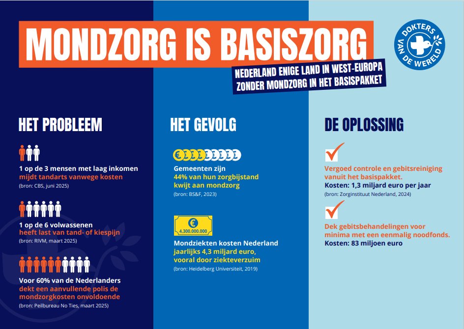 MONDZORG IS BASISZORG

Het moment is daar: op 1 juli gaat de Tweede Kamer opnieuw in debat over onze petitie Mondzorg in het basispakket! En dat is heel hard nodig. De feiten liegen er niet om👇

Deel dit bericht en help ons de druk op Kamerleden opvoeren!💪

#MondzorgisBasiszorg