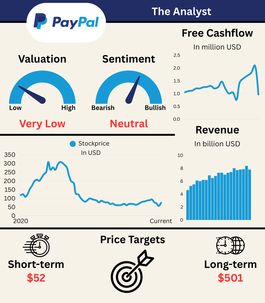 MMatters22596's tweet photo. Fundamental breakdown on $PYPL

Trading near lows for a longer time now. 
Still extremely undervalued at a forward P/E of 14.35x

This stock is screaming buy. https://t.co/XQTD3WJHrL