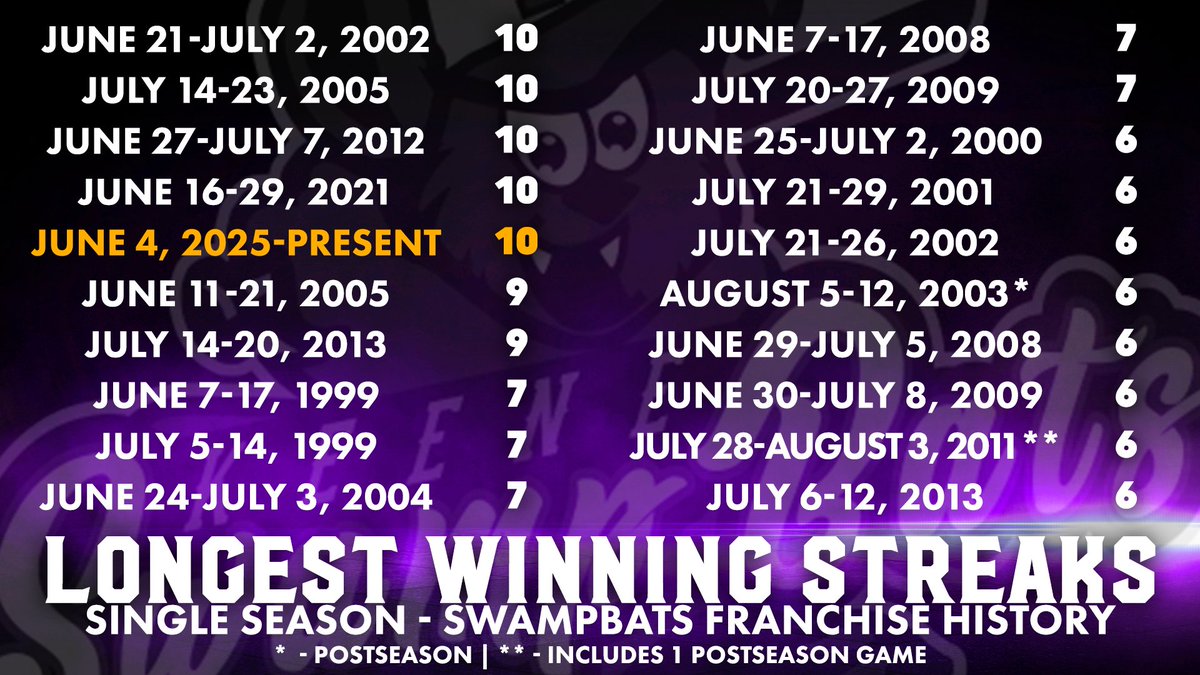 Keene SwampBats (@swampbats_keene) on Twitter photo The Bats will go for a franchise record later today! <a href="/TheNECBL/">The New England League</a> <a href="/MMcMahonKS/">Michael M. McMahon</a> The Bats will go for a franchise record later today! <a href="/TheNECBL/">The New England League</a> <a href="/MMcMahonKS/">Michael M. McMahon</a>