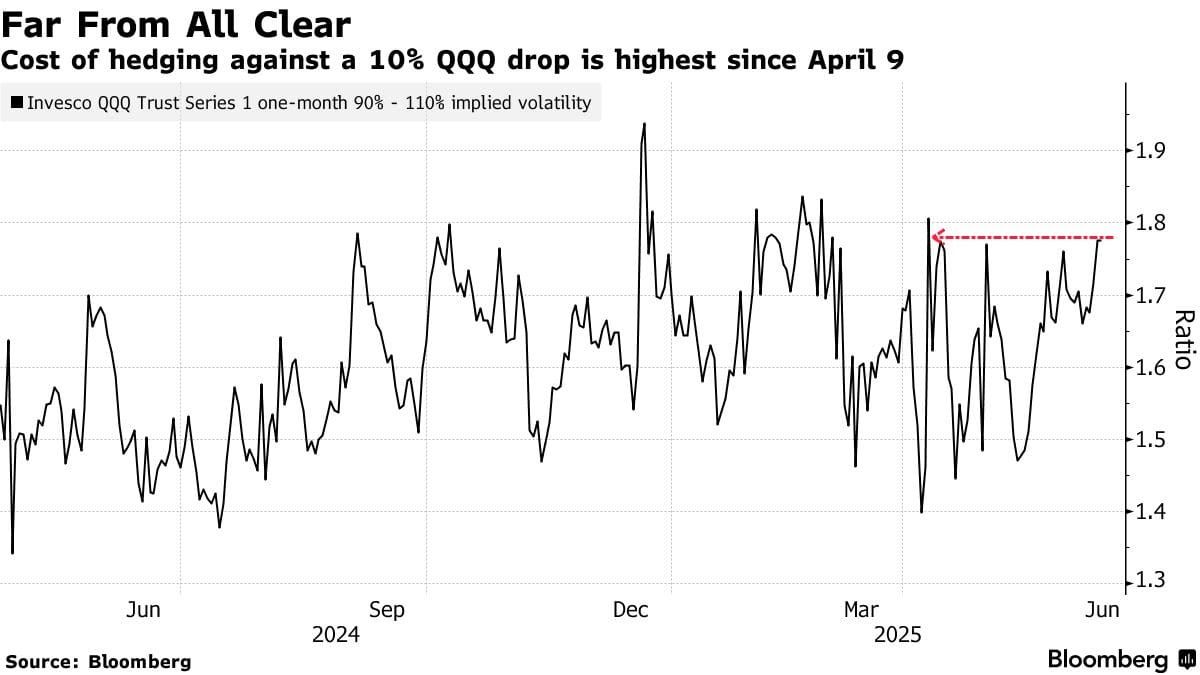 MenthorQpro's tweet photo. The cost of protecting against a correction in [QQQ], which tracks the tech-heavy Nasdaq 100 Index, is climbing with less than a month to go until Trump’s 90-day pause on reciprocal tariffs potentially ends. https://t.co/GBAq8jKzbn