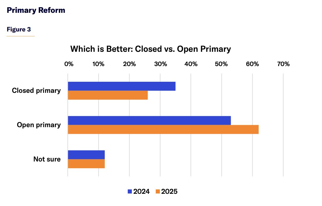 Closed partisan primaries have skewed the city’s electoral dynamics.

One million registered city voters are not affiliated with any political party, so they cannot participate in the primary process at all.

Sometimes, major parties don’t even hold primaries.