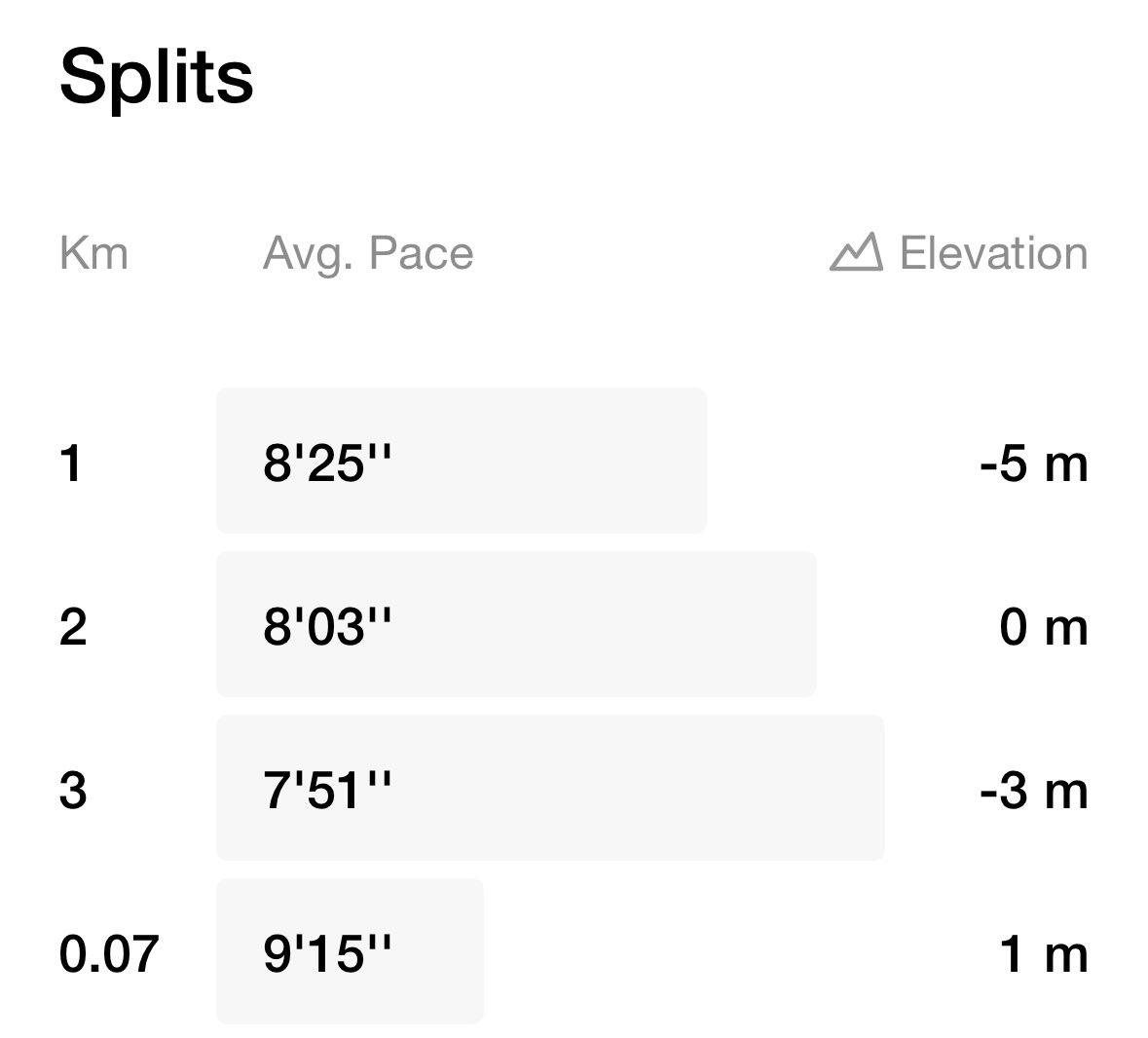 keto_mandy's tweet image. Warm up: 5 min jog
25 min recovery run, low 3/10 pace
20 min cool down walk
10 min stretch and mobility 

#running #runtraining #fitover40 #runlifteatwell