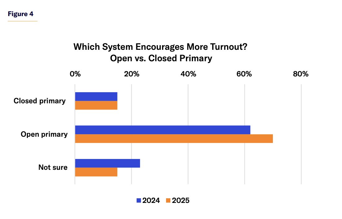 Closed primaries dampen voter participation.

62% of voters prefer open primaries over closed ones and say it will boost turnout.

When presented with a nonpartisan primary option, 37% support that system.