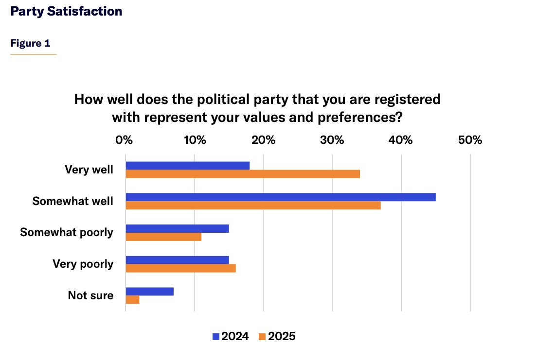 Where does that leave the chance for political competition? Within the Democratic Party.

New York Democrats are not a monolith. The party has many varied voting blocs and voters often have no cues on the ballot to signify which candidate is close to their values.