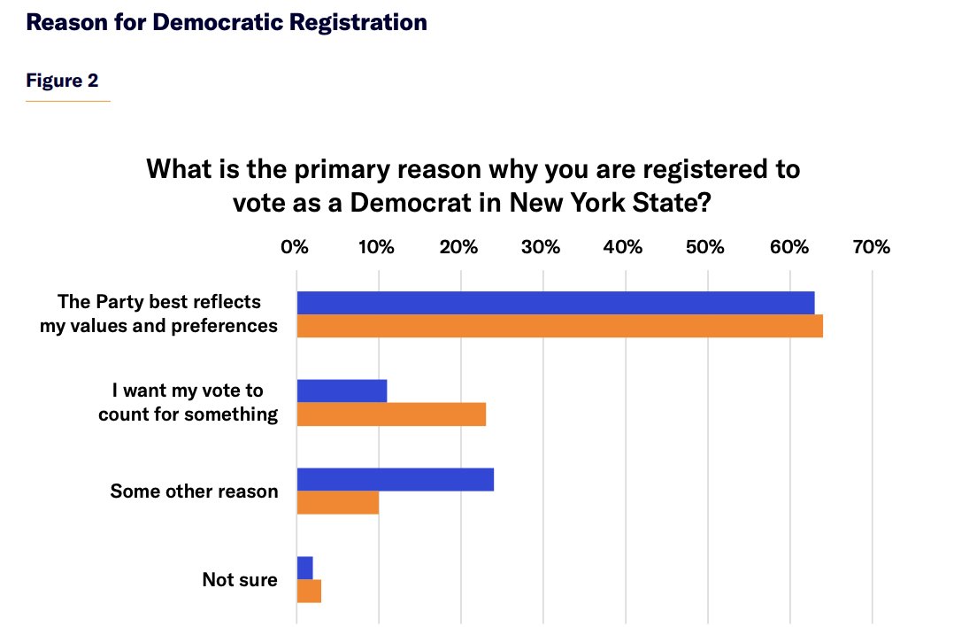 NYC voters engage in strategic party registration.

23% of registered Democrats report joining the party primarily to participate in primary elections—because that’s the election that matters, not because the party represents their values.