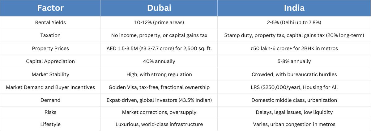 Why one must invest in Dubai Real Estate👇