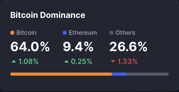 CryptoStickX's tweet photo. BTC is trading around $104,986.57
BTC dominance is 64.0%
ETH is trading around $2,524.18

The Fear and Greed Index is 48 points and is holding at “Neutral”

Alt-Season Index is at 23/100

Subscribe to me for more information 🚀

#Bitcoin #BTC #Ethereum #ETH #Crypto #Cryptocurrency #CryptoMarket #BTCDominance #FearAndGreedIndex #AltcoinSeason #CryptoPrices #MarketUpdate #CryptoTrading