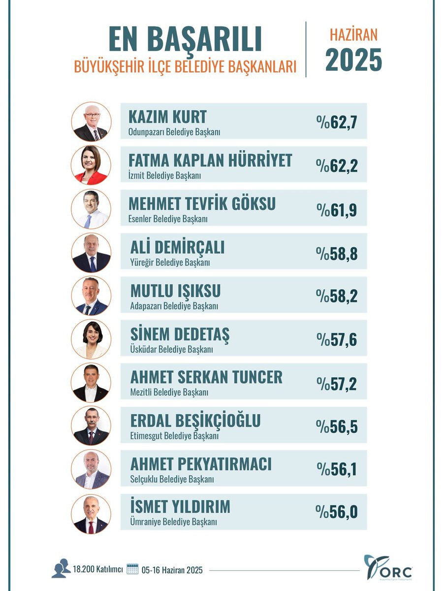 📊ORC Araştırma Şirketi tarafından yapılan ankete göre;

🏆Yüreğir Belediye Başkanımız Sayın Ali Demirçalı, büyükşehir belediyelerine bağlı ilçe belediyeleri arasında Türkiye’nin en başarılı 4.belediye başkanı seçildi.

👏Emek, gayret ve halkımızın güveniyle daha nice başarılara!