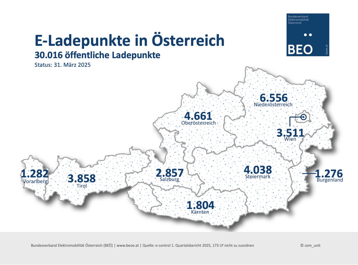 🇦🇹 ⚡ 𝗜𝗻 Ö𝘀𝘁𝗲𝗿𝗿𝗲𝗶𝗰𝗵 𝗴𝗶𝗯𝘁 𝗲𝘀 𝗺𝗶𝘁 Stand 𝗠ä𝗿𝘇 𝟮𝟬𝟮𝟱 𝟯𝟬.𝟬𝟭𝟲 ö𝗳𝗳𝗲𝗻𝘁𝗹𝗶𝗰𝗵𝗲 𝗘-𝗟𝗮𝗱𝗲𝗽𝘂𝗻𝗸𝘁𝗲. Die meisten in NÖ, gefolgt von OÖ und der Steiermark. beoe.at/ladepunkte-in-…
Quelle: E-Control, Grafik #BEÖ