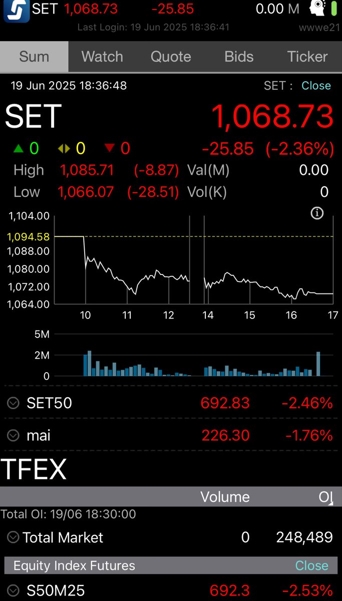 เพื่อนคนใต้ บอกหุ้นตก เพราะนายกขาดหุ้น ไม่รู้แปลว่าอะไร
