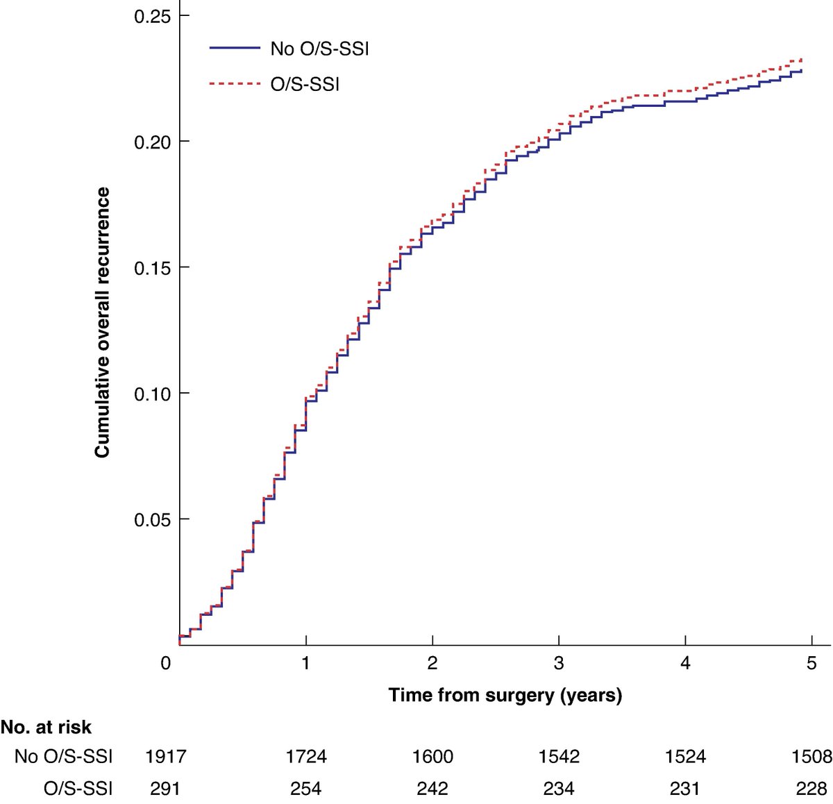 BJS Open (@bjsopen) on Twitter photo Organ/space surgical site infection and long-term outcomes of rectal cancer surgery: retrospective population-based cohort study
➡️doi.org/10.1093/bjsope…
Organ/space surgical site infections (O/S-SSIs) are common postoperative complications. This population-based study, Organ/space surgical site infection and long-term outcomes of rectal cancer surgery: retrospective population-based cohort study
➡️doi.org/10.1093/bjsope…
Organ/space surgical site infections (O/S-SSIs) are common postoperative complications. This population-based study,
