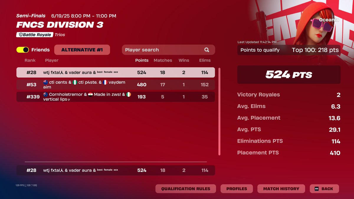 fxtalnz's tweet image. played really bad second night but qualled @Nyxiefnt out of div 3 with @Himtek_ div 2 next week🙌
