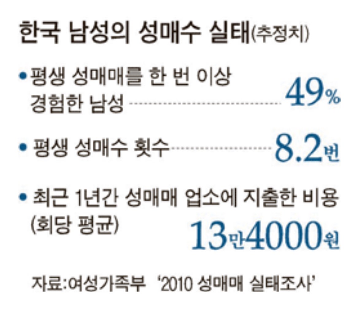 한국 남성 절반이 성매수 경험했다는 통계는 거짓말이라고 난리치더니 성매수남이 400만명인걸 보면 틀린 통계도 아니네

남자들이 남초에서 쓴 글들로 여자들 창녀라는 프레임 씌워지고 과학이라면서 믿거라고 하더니 남자들은 그냥 한국에서 태어만 나도 창놈이네