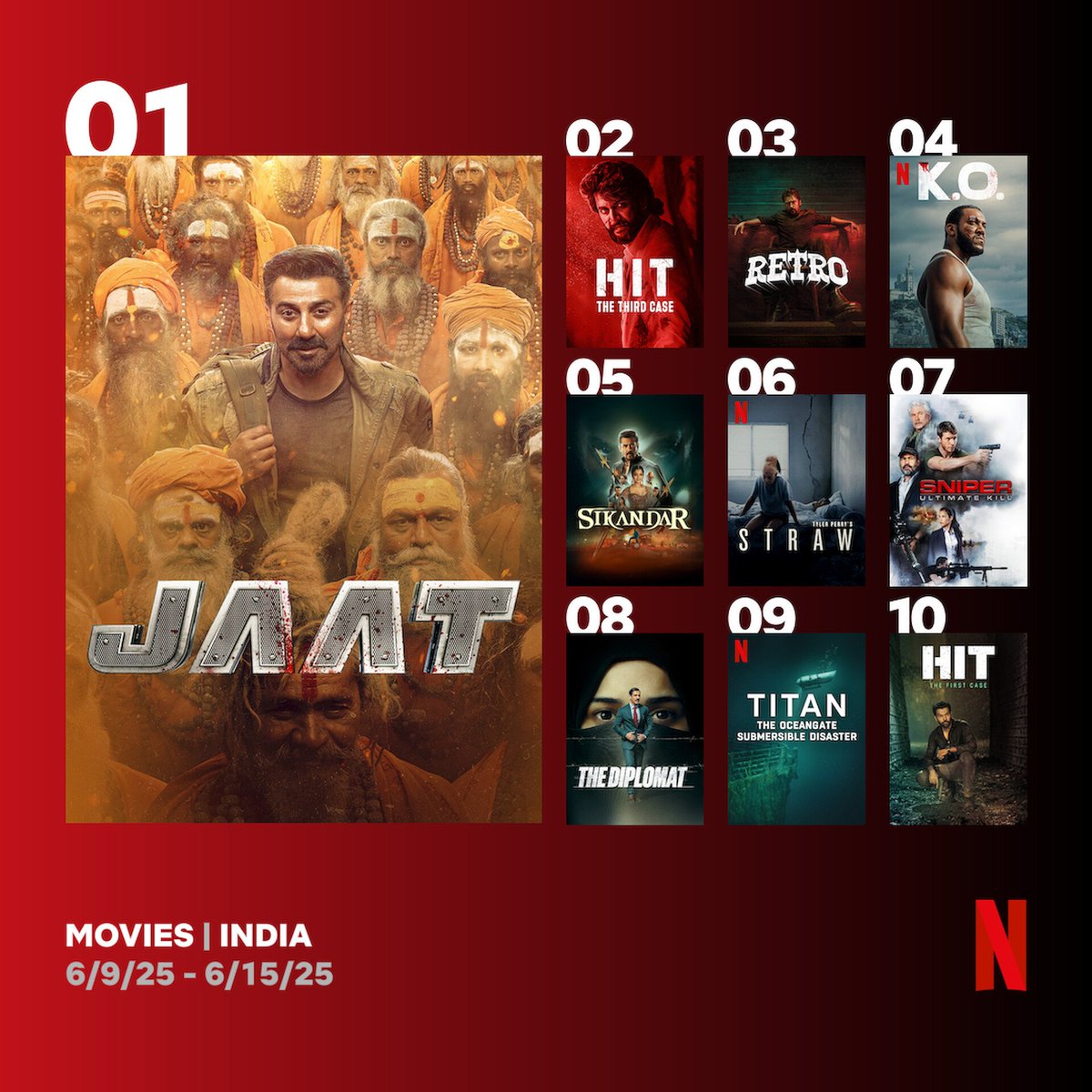 Cine4Updates's tweet photo. Top 10 Trending Movies on Netflix in India 
(9 June - 15 June)

👉 #Jaat
👉 #Hit3 
👉 #Retro
👉 #KO
👉 #Sikandar
👉 #STRAW
👉 #SniperUltimateKill
👉 #TheDiplomat
👉 #titantheoceangatedisaster
👉 #HITTheFirstCase https://t.co/9WTuUXoqBm