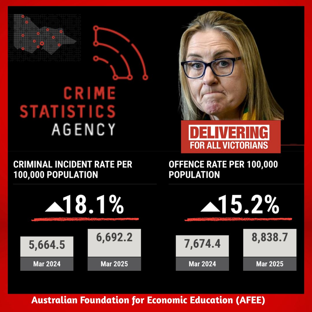 The seductive lure of Socialism’s "free stuff" eventually destroys everything it touches, so it’s no surprise that the Australian state with the most left-wing government is also the state with the worst-performing economy and the state that is experiencing the greatest societal