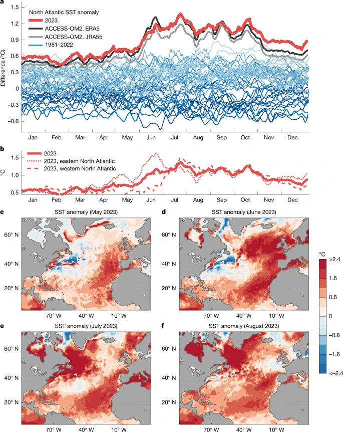 rpallanuk's tweet image. Record warming in east then west North Atlantic during mid-2023 explained by weak winds that focused strong solar heating in shallower upper ocean layer (with possible minor effect of cleaner marine air) that contributed to record global surface warmth: doi.org/10.1038/s41586…