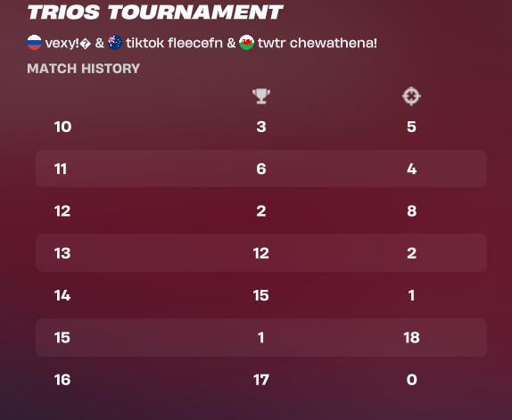 Chewyyfnt's tweet photo. qualled div 2 first Week, Most Fun i have had playing 🔒 https://t.co/2tgjzWVFuH