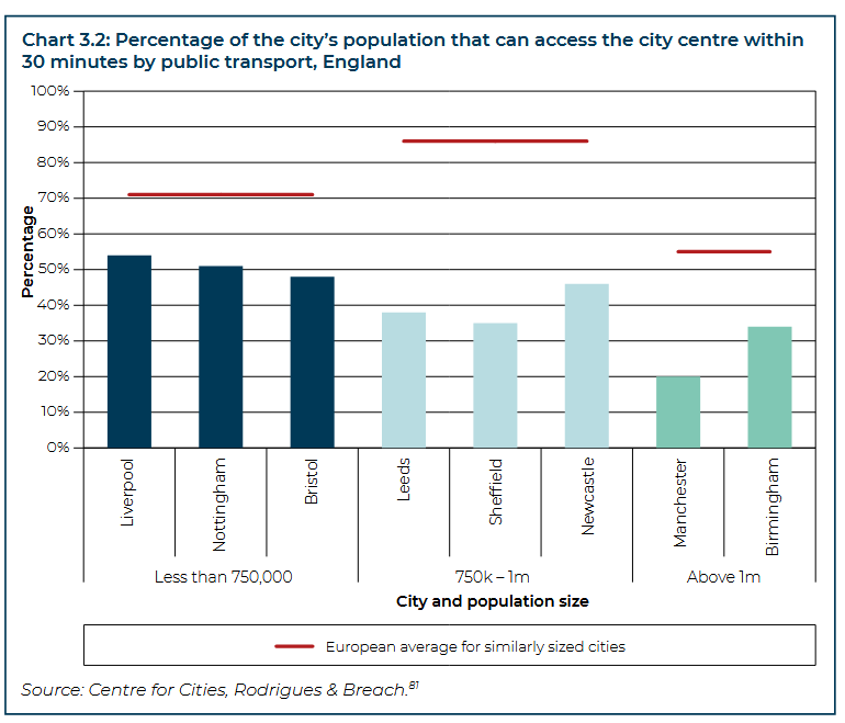 Ant Breach (@antbreach) on Twitter photo Our <a href="/CentreforCities/">Centre for Cities</a> research showing that the low density of British big cities stunts their public transport networks and reduces the size of their labour markets and economic performance was cited in the Government's 10 year Infrastructure Strategy: Our <a href="/CentreforCities/">Centre for Cities</a> research showing that the low density of British big cities stunts their public transport networks and reduces the size of their labour markets and economic performance was cited in the Government's 10 year Infrastructure Strategy: