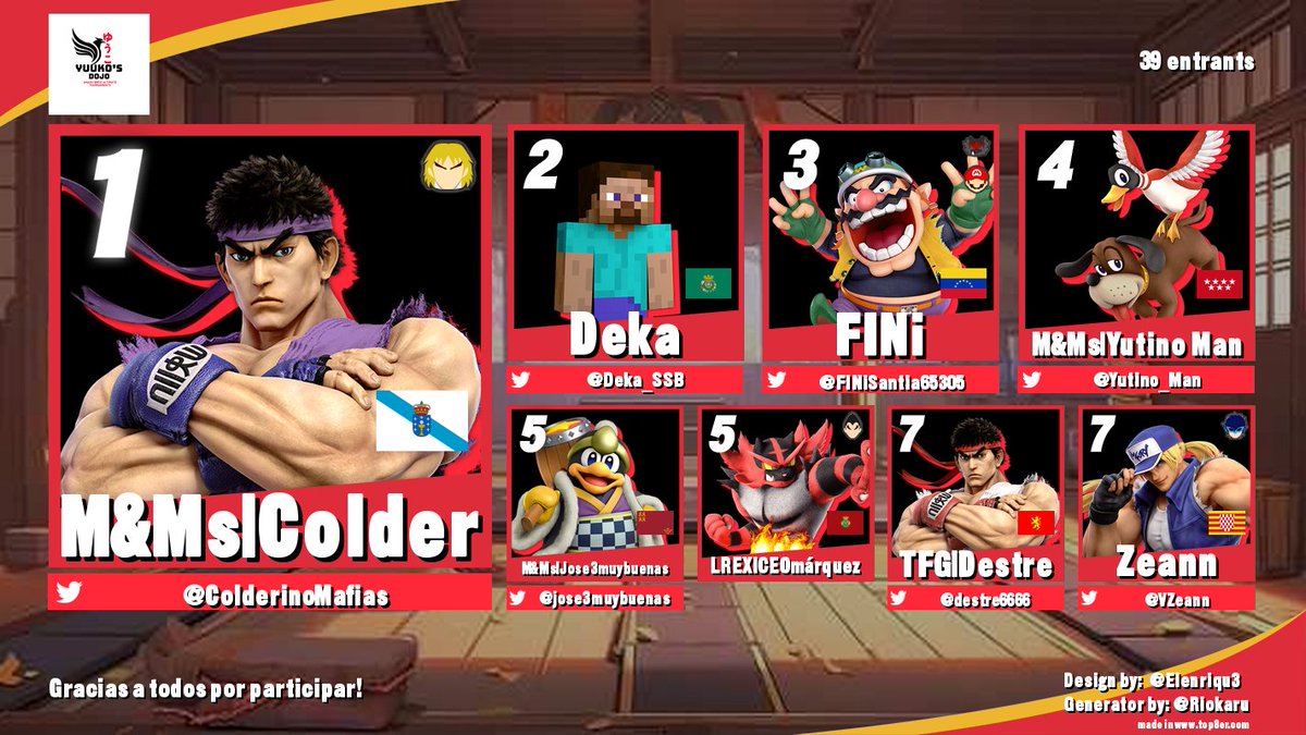Yuuko (@yuuko_cf) on Twitter photo ¡Yuuko's Dojo #20 TOP 8!
🏆 <a href="/ColderinoMafias/">Colder</a>
🥈 <a href="/Deka_SSB/">Deka</a>
🥉 <a href="/FINiSantia65305/">FGZ|FINi🇻🇪</a>
🏅 <a href="/Yutino_Man/">M&Ms | Yutino Man</a>
🏅 <a href="/jose3muybuenas/">Jose3muybuenas</a>
🏅 CEOmárquez
🎖️ <a href="/Destre6666/">T1F Destre</a>
🎖️ <a href="/VZeann/">Zeann</a>
¡Muchas gracias a todos por participar! ¡Yuuko's Dojo #20 TOP 8!
🏆 <a href="/ColderinoMafias/">Colder</a>
🥈 <a href="/Deka_SSB/">Deka</a>
🥉 <a href="/FINiSantia65305/">FGZ|FINi🇻🇪</a>
🏅 <a href="/Yutino_Man/">M&Ms | Yutino Man</a>
🏅 <a href="/jose3muybuenas/">Jose3muybuenas</a>
🏅 CEOmárquez
🎖️ <a href="/Destre6666/">T1F Destre</a>
🎖️ <a href="/VZeann/">Zeann</a>
¡Muchas gracias a todos por participar!