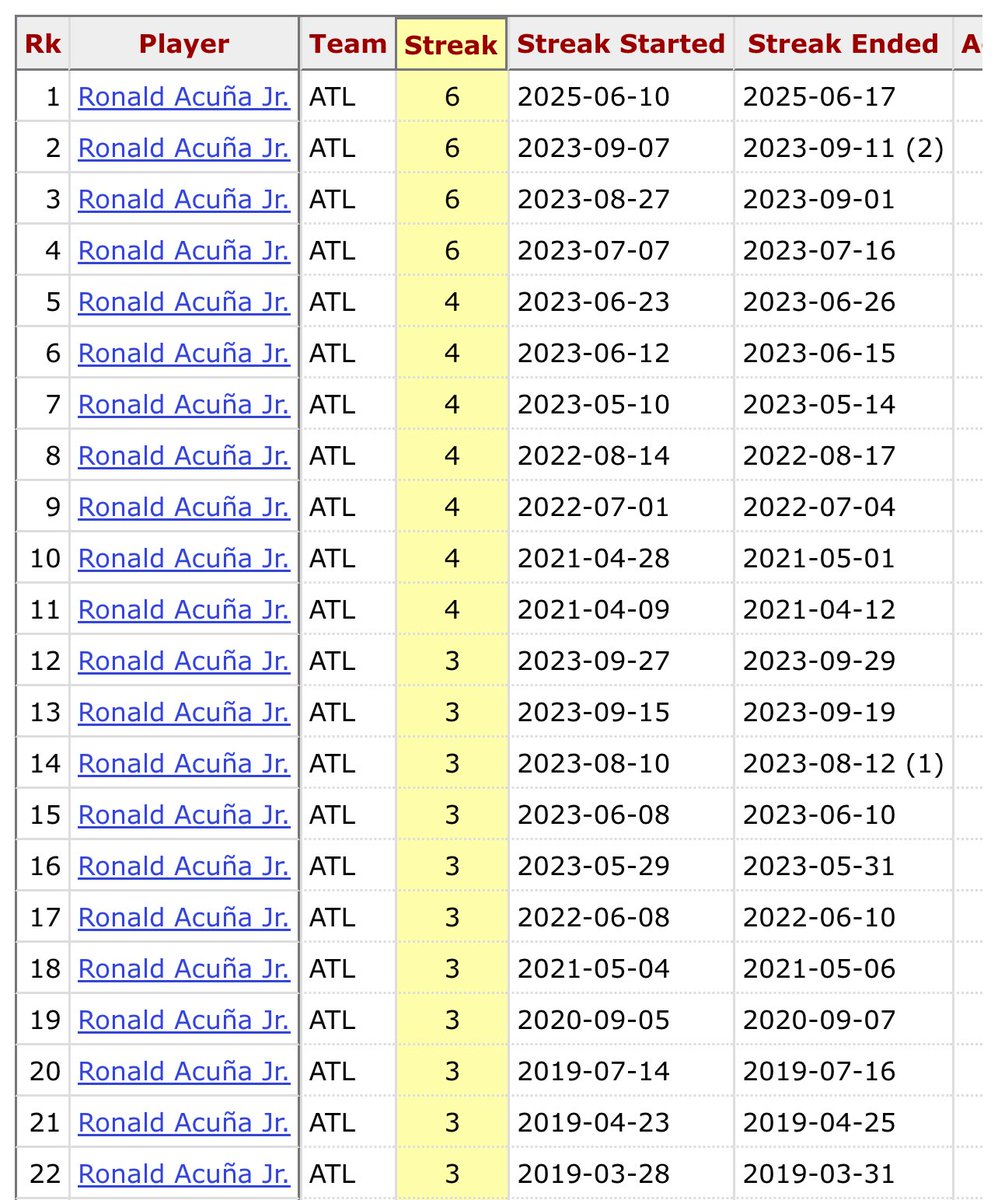 Ronald Acuña Jr struck out last night, ending his no strikeouts streak at 6 games, tying his career longest streak (per <a href="/Stathead/">Stathead</a> Streak Finder):

6
6/10 to 6/17/2025
9/7 to 9/11/2023
8/27 to 9/1/2023
7/7 to 7/16/2023

5
(none)

4
(7x from 2021 to 2023)

3
(11x from 2019 to 2023)