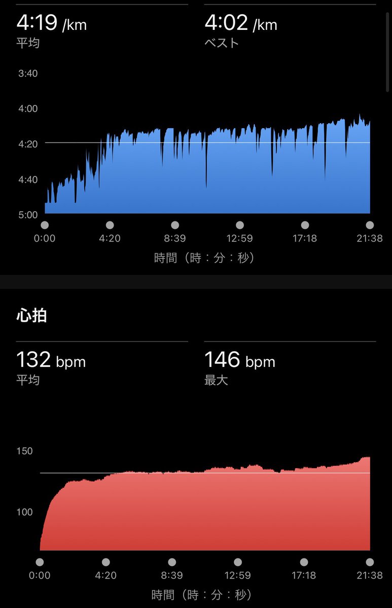 blackboxer78's tweet image. 今日は寝不足でやる気が出なかったので、ハイアルチで5kmbuild-up。ペースも落として実施。遅刻したのもあるけど💦

今日で10日連続ラン。疲労と脚と腰が張り気味。明日は休んで、土曜日から再始動だなー。

日曜日は久しぶりのレース。暑いから走り切れるかな？？

#ハイアルチ #5ALA