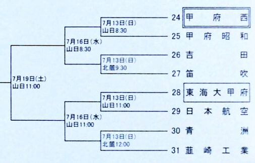 shunpachitokai's tweet image. 第107回全国高校野球選手権山梨大会 母校東海大甲府、初戦、昨年の覇者日本航空と対決!昨年の決勝カードだぜ!
いきなりかーい!
#高校野球 #東海大甲府 #第107回全国高校野球選手権大会 #甲子園の道 #熱闘甲子園 #山梨高校野球