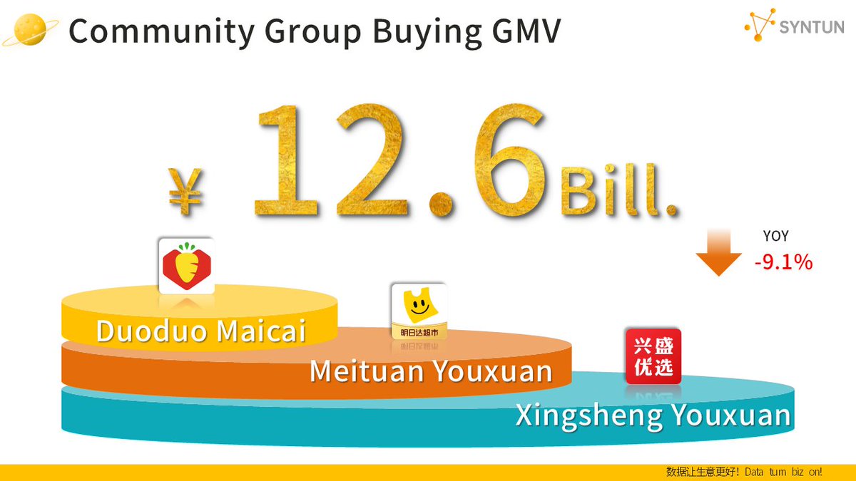 Syntun|2025 "618" Promotion Report: GMV Reaches 855.6 billion RMB
According to Syntun, the Gross Merchandise Volume (GMV) during China's "618" shopping festival (May 13th–June 18th) reached 855.6 billion RMB across major e-commerce platforms, including ...
mp.weixin.qq.com/s/mpJTMbVJQXyb…