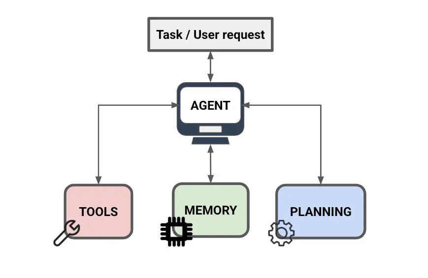 ArunP39625's tweet photo. #LSPPDay19
AI Agents:
Unlike basic LLMs, agents autonomously handle complex tasks through planning, memory, and tool use.
Core Capabilities: Planning, Tool Use, Memory
Operate in a loop:→ Plan → Act → Observe → Reflect → (Repeat)
#60DaysOfLearning2025 #LearningWithLeapfrog https://t.co/7PXLTnCBZM
