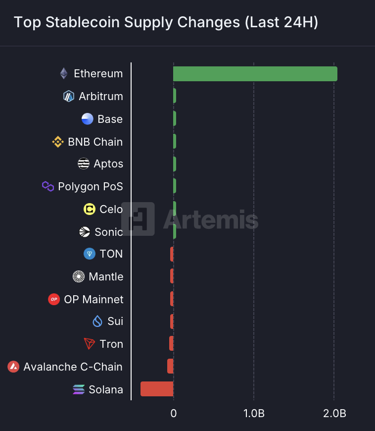 Stablecoin supply on $ETH is skyrocketing!