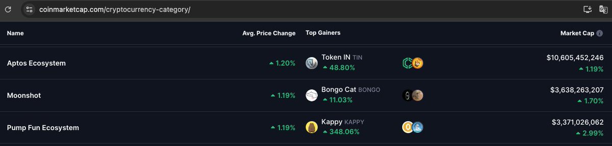 🚀 Token IN — $TIN — Top Gainers <a href="/Aptos/">Aptos</a>  ecosystem on <a href="/CoinMarketCap/">CoinMarketCap</a> !

📈 Momentum doesn't go unnoticed — and this is just the beginning.
Big things ahead. Let’s keep climbing.
#TIN #Aptos #Web3Gaming #INmatch3 #CMC