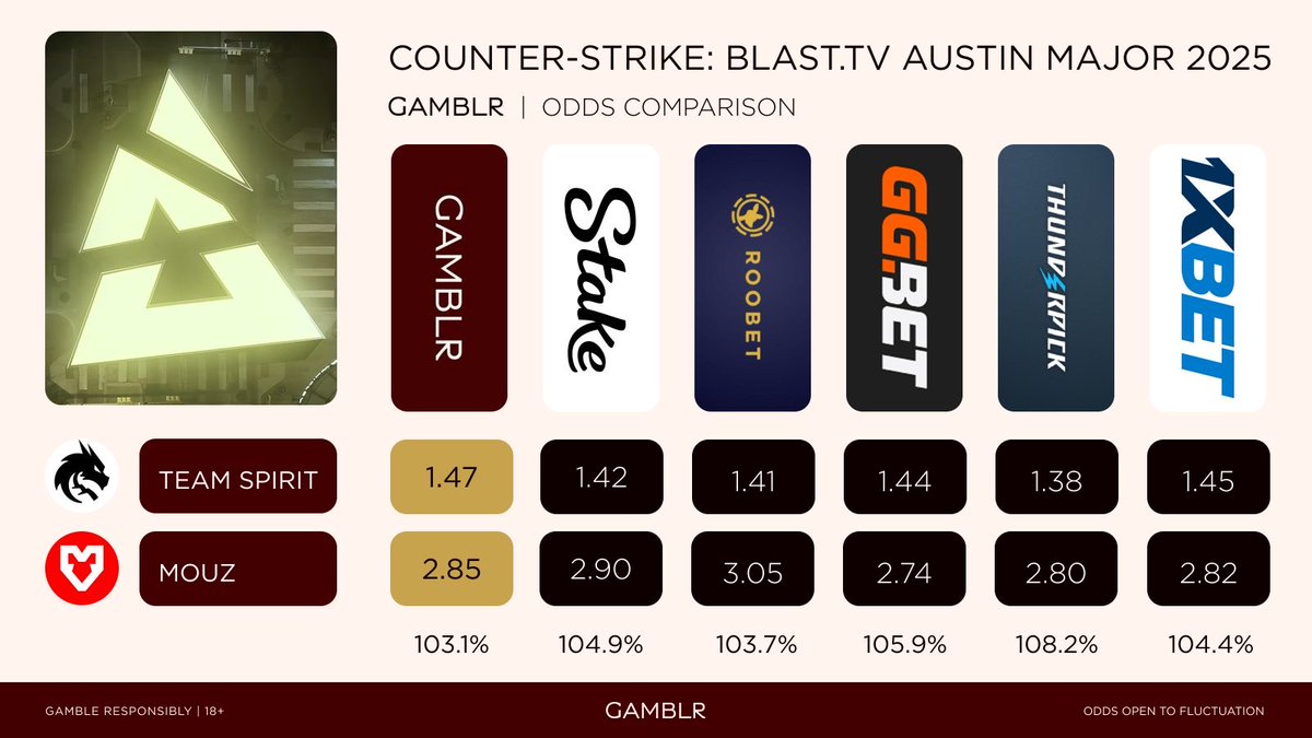 The Austin Major is coming up tonight with Team Spirit taking on Mouz! ⏳

Gamblr are offering best price on the favourite and the most competitive odds across both teams! 💰

⚡️ Deposit your crypto
⚡️ Pick your winner 
⚡️ Place your bets 

#AustinMajor #Esports