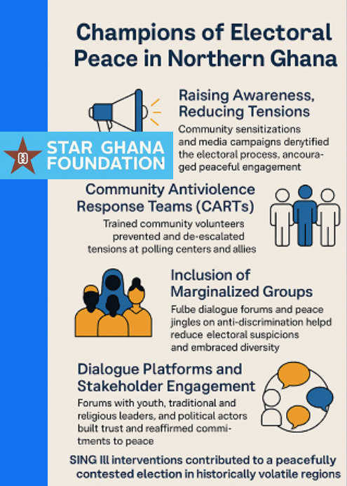 STAR-Ghana Foundation (@starghana) on Twitter photo 🗳️ Guardians of the Ballot: Promoting Electoral Peace in Northern Ghana. How civil society is helping to prevent violence & promote dialogue during elections - 2024 election inclusive. Read more 📷 star-ghana.org/latest-news/68…… #ElectoralPeace #SINGIII #CivicAction
<a href="/FCDOGovUK/">Foreign, Commonwealth & Development Office</a> 🗳️ Guardians of the Ballot: Promoting Electoral Peace in Northern Ghana. How civil society is helping to prevent violence & promote dialogue during elections - 2024 election inclusive. Read more 📷 star-ghana.org/latest-news/68…… #ElectoralPeace #SINGIII #CivicAction
<a href="/FCDOGovUK/">Foreign, Commonwealth & Development Office</a>