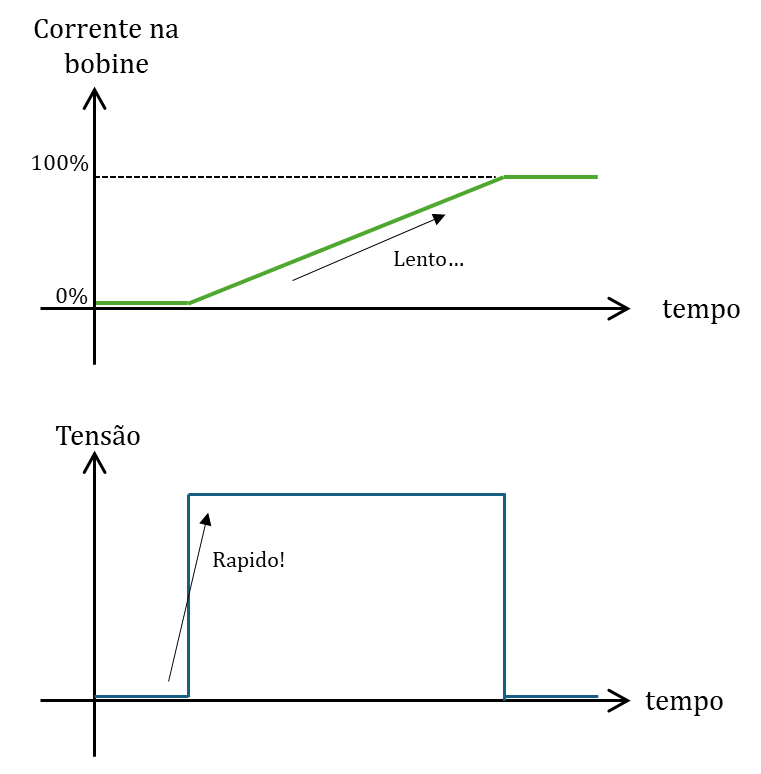 A grande diferença das baterias é que a bobina armazena a energia sob a forma de magnetismo 🧲(gerado por corrente elétrica), e não por carga elétrica (gerado pela voltagem).

Aplicando tensão na bobina, a corrente sobe lentamente até a bobina estar “carregada”(ou saturada).
8/