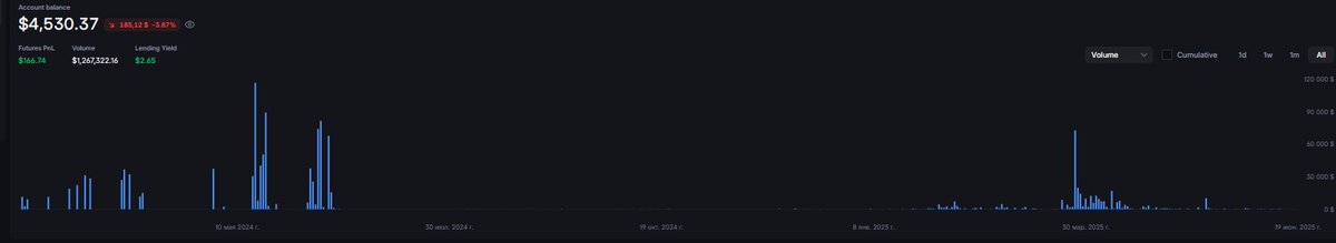 xumarek_eth's tweet image. Hello everyone, I wanted to share my stats on @Backpack
I started my trading journey in February of last year.
Over this time, I've had 249 active trading days (some days with just a couple of trades) and executed 19.3K trades in total.
I participated in almost every campaign…
