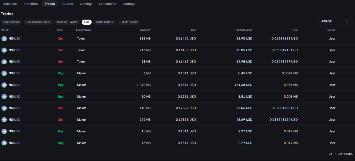 xumarek_eth's tweet image. Hello everyone, I wanted to share my stats on @Backpack
I started my trading journey in February of last year.
Over this time, I've had 249 active trading days (some days with just a couple of trades) and executed 19.3K trades in total.
I participated in almost every campaign…